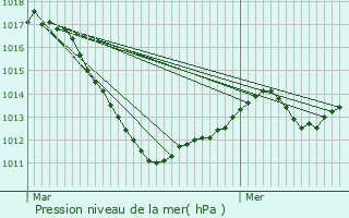 Graphe de la pression atmosphrique prvue pour Gundershoffen