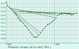 Graphe de la pression atmosphrique prvue pour Oye-Plage