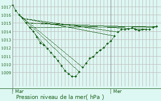 Graphe de la pression atmosphrique prvue pour Audruicq