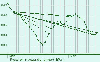 Graphe de la pression atmosphrique prvue pour Carlux