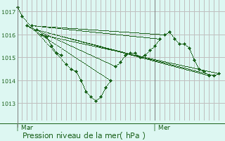 Graphe de la pression atmosphrique prvue pour Sainte-Nathalne