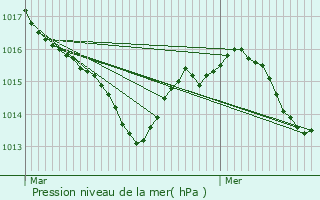 Graphe de la pression atmosphrique prvue pour Espalais