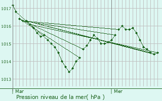 Graphe de la pression atmosphrique prvue pour Saint-Amand-de-Belvs