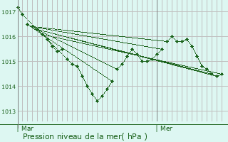 Graphe de la pression atmosphrique prvue pour Sainte-Foy-de-Belvs