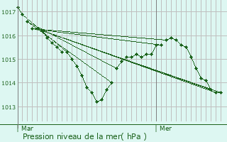 Graphe de la pression atmosphrique prvue pour Beaumont-de-Lomagne