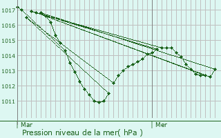 Graphe de la pression atmosphrique prvue pour Volgelsheim