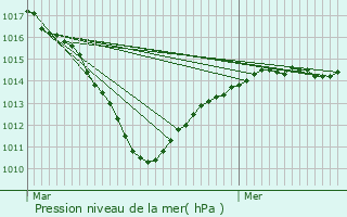 Graphe de la pression atmosphrique prvue pour Chvreville