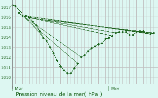 Graphe de la pression atmosphrique prvue pour Mareuil-ls-Meaux