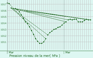 Graphe de la pression atmosphrique prvue pour Chaumes-en-Brie