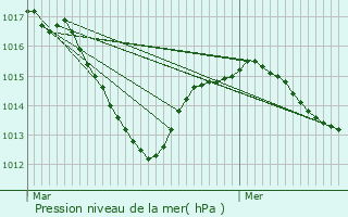 Graphe de la pression atmosphrique prvue pour Charnay-ls-Mcon