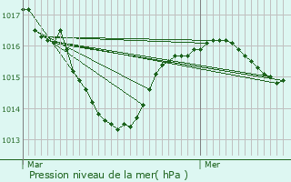 Graphe de la pression atmosphrique prvue pour Conte