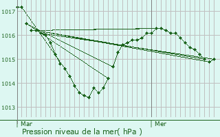 Graphe de la pression atmosphrique prvue pour Les Planches-en-Montagne