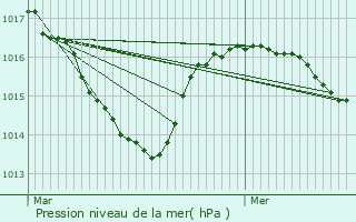 Graphe de la pression atmosphrique prvue pour Chaley