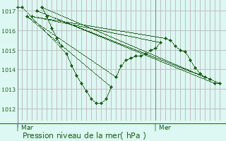 Graphe de la pression atmosphrique prvue pour Sermoyer