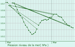 Graphe de la pression atmosphrique prvue pour Tournus