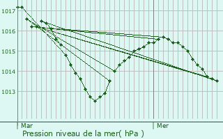 Graphe de la pression atmosphrique prvue pour Chassagny