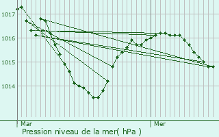 Graphe de la pression atmosphrique prvue pour VIEU-D