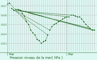 Graphe de la pression atmosphrique prvue pour Chteauvilain