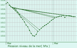 Graphe de la pression atmosphrique prvue pour Germigny