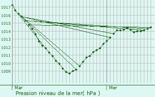 Graphe de la pression atmosphrique prvue pour Zuytpeene