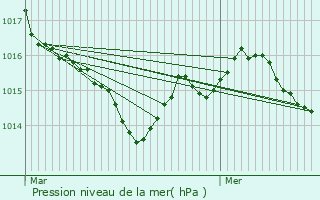 Graphe de la pression atmosphrique prvue pour Rampieux