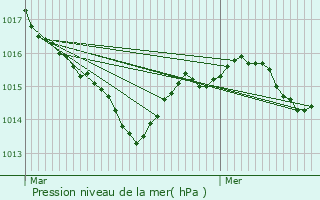 Graphe de la pression atmosphrique prvue pour Veyrines-de-Domme