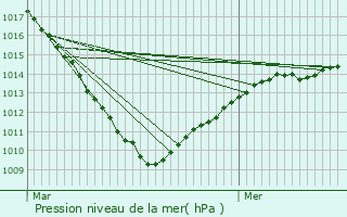 Graphe de la pression atmosphrique prvue pour Bully-les-Mines