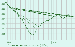 Graphe de la pression atmosphrique prvue pour Ollainville