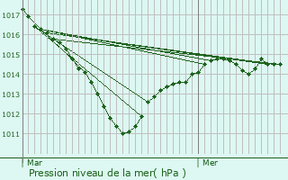 Graphe de la pression atmosphrique prvue pour Morigny-Champigny