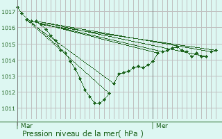 Graphe de la pression atmosphrique prvue pour Beaumont-du-Gtinais