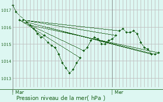 Graphe de la pression atmosphrique prvue pour Carvs