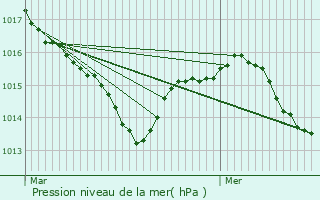 Graphe de la pression atmosphrique prvue pour Gimat