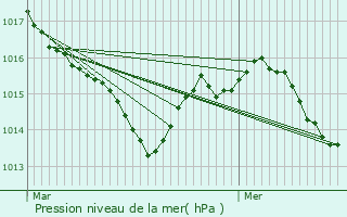 Graphe de la pression atmosphrique prvue pour Poupas