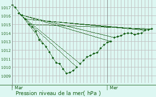 Graphe de la pression atmosphrique prvue pour Angres