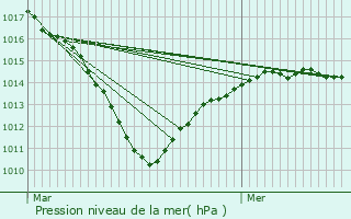 Graphe de la pression atmosphrique prvue pour Vinantes