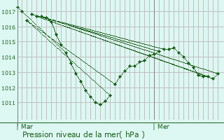 Graphe de la pression atmosphrique prvue pour Vogelgrun