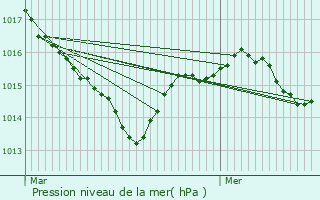 Graphe de la pression atmosphrique prvue pour Jayac