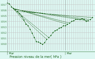 Graphe de la pression atmosphrique prvue pour Guiscard