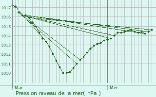 Graphe de la pression atmosphrique prvue pour Berneuil-sur-Aisne