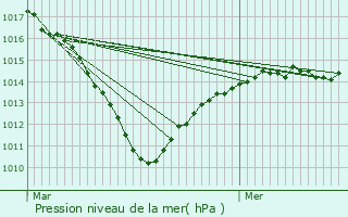 Graphe de la pression atmosphrique prvue pour Le Plessis-Belleville