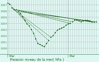 Graphe de la pression atmosphrique prvue pour Douy-la-Rame