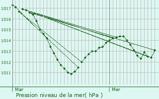 Graphe de la pression atmosphrique prvue pour Gumar