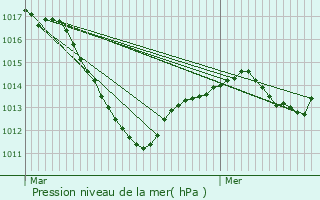 Graphe de la pression atmosphrique prvue pour Zimmerbach