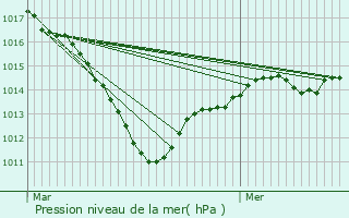 Graphe de la pression atmosphrique prvue pour cuelles