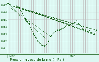 Graphe de la pression atmosphrique prvue pour Soultzmatt