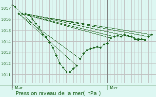 Graphe de la pression atmosphrique prvue pour Souppes-sur-Loing