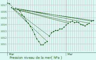 Graphe de la pression atmosphrique prvue pour La Tombe