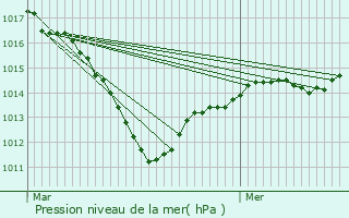 Graphe de la pression atmosphrique prvue pour Villebon