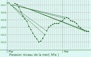 Graphe de la pression atmosphrique prvue pour Chtenoy-le-Royal