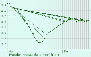 Graphe de la pression atmosphrique prvue pour Mont-Saint-Pre
